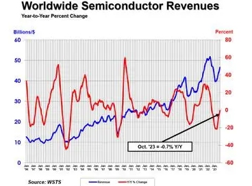 机构SIA｜2024年全球半导体销售额将增长13.1%至5884亿美元