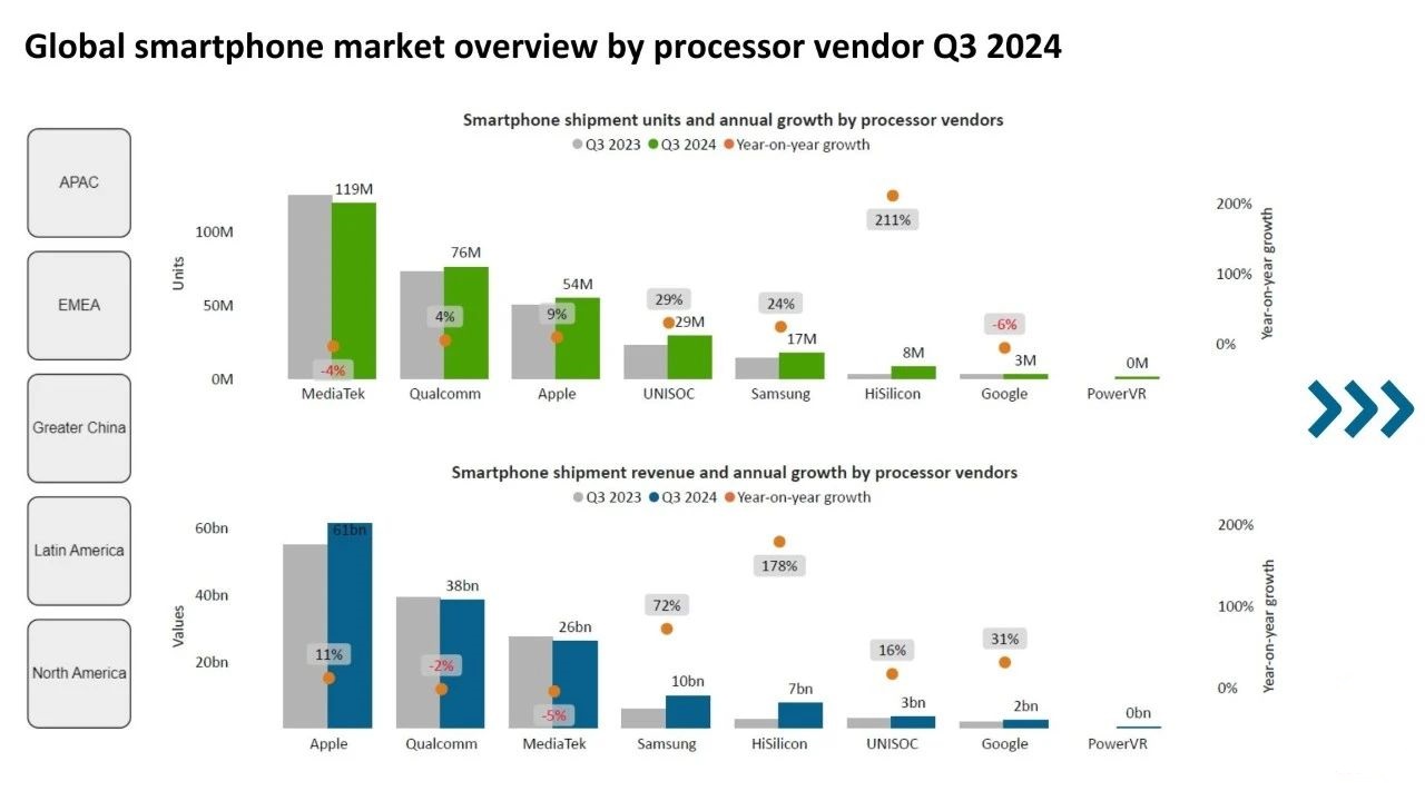Q3全球智能手机处理器竞争趋势，高端AI SoC引领价值高达540亿美元增长