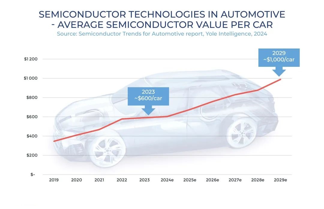 2029年单辆车半导体价值将增至 1,000 美元，芯片增加有望达14%